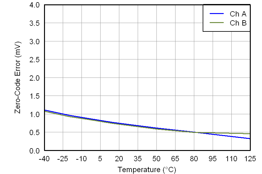 DAC7562 DAC7563 DAC8162 DAC8163 DAC8562 DAC8563 5V_ZERO_CODE_ERROR_VS_TEMPERATURE.png