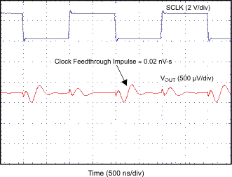 DAC7562 DAC7563 DAC8162 DAC8163 DAC8562 DAC8563 CLOCK_FEEDTHROUGH_2p7V.gif