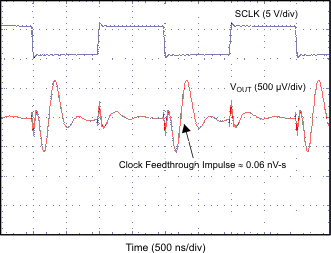 DAC7562 DAC7563 DAC8162 DAC8163 DAC8562 DAC8563 CLOCK_FEEDTHROUGH_5p5V.gif