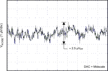 DAC7562 DAC7563 DAC8162 DAC8163 DAC8562 DAC8563 DAC_OUTPUT_NOISE_0p1Hz_TO_10_Hz_5p5V.gif