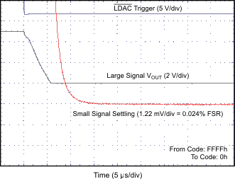 DAC7562 DAC7563 DAC8162 DAC8163 DAC8562 DAC8563 FULL-SCALE_SETTLING_TIME_5p5V_FALLING_EDGE.gif