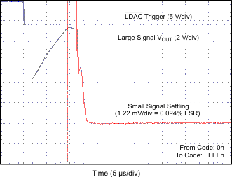 DAC7562 DAC7563 DAC8162 DAC8163 DAC8562 DAC8563 FULL-SCALE_SETTLING_TIME_5p5V_RISING_EDGE.gif