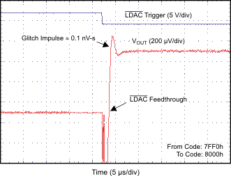 DAC7562 DAC7563 DAC8162 DAC8163 DAC8562 DAC8563 GLITCH_ENERGY_2p7V_16_LSB_RISING_EDGE.gif