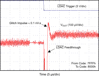 DAC7562 DAC7563 DAC8162 DAC8163 DAC8562 DAC8563 GLITCH_ENERGY_5p5V_1_LSB_RISING_EDGE.gif