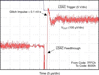 DAC7562 DAC7563 DAC8162 DAC8163 DAC8562 DAC8563 GLITCH_ENERGY_5p5V_4_LSB_RISING_EDGE.gif