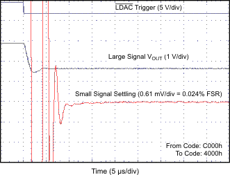 DAC7562 DAC7563 DAC8162 DAC8163 DAC8562 DAC8563 HALF-SCALE_SETTLING_TIME_2p7V_FALLING_EDGE.gif