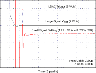 DAC7562 DAC7563 DAC8162 DAC8163 DAC8562 DAC8563 HALF-SCALE_SETTLING_TIME_5p5V_FALLING_EDGE.gif