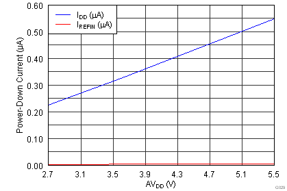 DAC7562 DAC7563 DAC8162 DAC8163 DAC8562 DAC8563 IDD_VS_VDD_POWERDOWN_revC_si.png