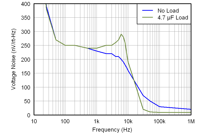 DAC7562 DAC7563 DAC8162 DAC8163 DAC8562 DAC8563 INTERNAL_REF_NOISE_DENSITY_VS_FREQUENCY.png