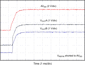 DAC7562 DAC7563 DAC8162 DAC8163 DAC8562 DAC8563 POWER-ON_GLITCH_RESET_TO_MIDSCALE_5V.gif