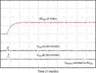 DAC7562 DAC7563 DAC8162 DAC8163 DAC8562 DAC8563 POWER-ON_GLITCH_RESET_TO_ZERO_SCALE_2p7V.gif