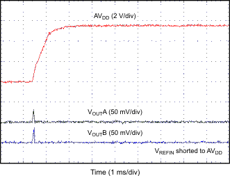 DAC7562 DAC7563 DAC8162 DAC8163 DAC8562 DAC8563 POWER-ON_GLITCH_RESET_TO_ZERO_SCALE_5V.gif