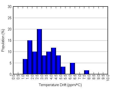 DAC7562 DAC7563 DAC8162 DAC8163 DAC8562 DAC8563 Reference_Temperature_Drift_Histogram.gif