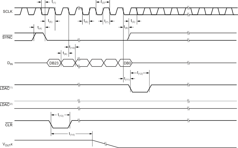 DAC7562 DAC7563 DAC8162 DAC8163 DAC8562 DAC8563 tim_ser_write_op_LAS719.gif