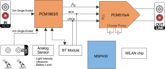 PCM5100A PCM5101A PCM5102A PCM5100A-Q1 PCM5101A-Q1 PCM5102A-Q1 pcm1865_pcm510x_sysdiag.gif