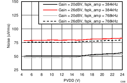 TAS5756M C006_BTLICNvPVDD4p5to24V8R.png