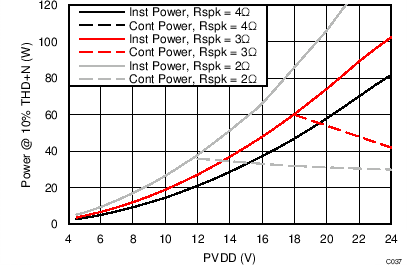 TAS5756M C037_PBTLThermalRating.png