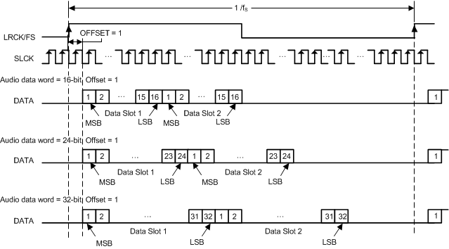 TAS5756M aud_data_format_tdm2_slas988.gif