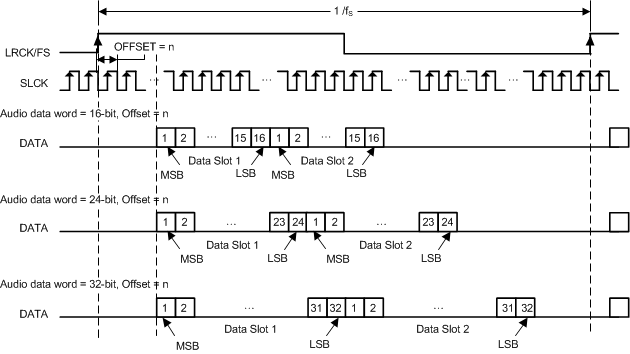 TAS5756M aud_data_format_tdm3_slas988.gif