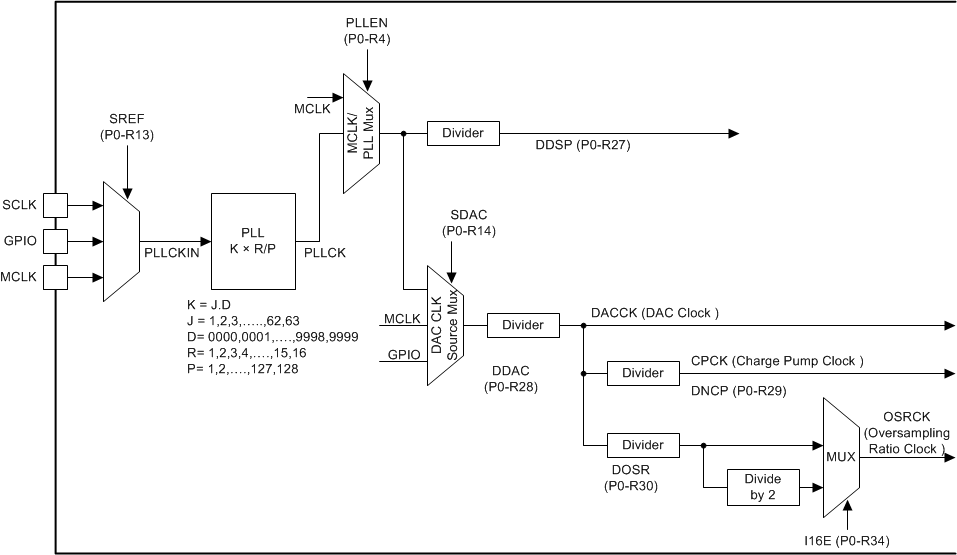 TAS5756M clk_dist_tree_slas988.gif