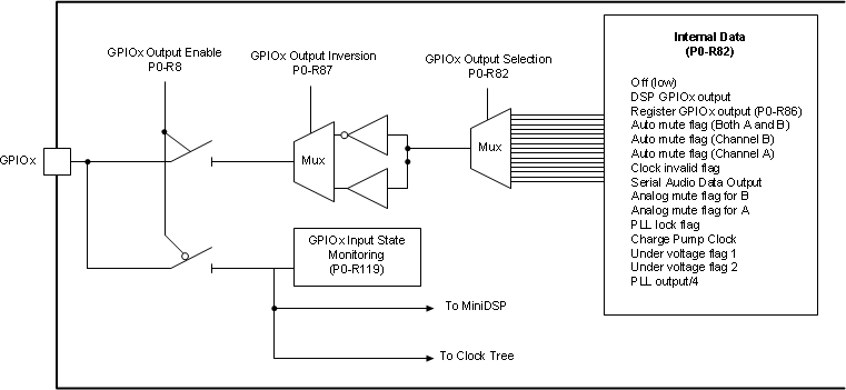 TAS5756M gpio_port_pins_slas988.gif