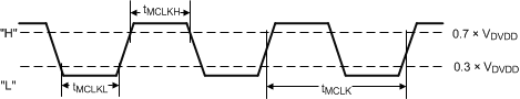 TAS5756M mlck_timing_diagram_slas988.gif