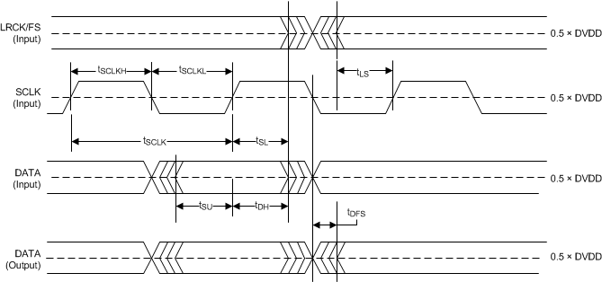 TAS5756M td_pcm_aud_slv_slas988.gif