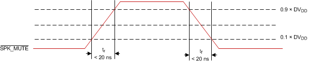 TAS5756M td_xsmt_soft_mute_slas988.gif