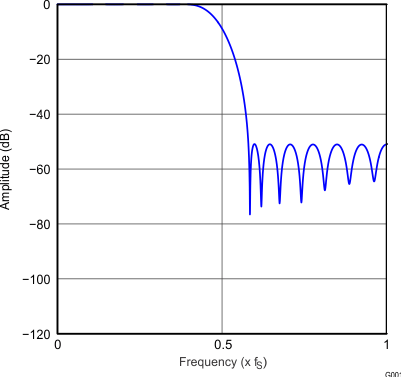 G001_gphpcm51xx_frequency_response_x2_asymFIR_slase12.gif