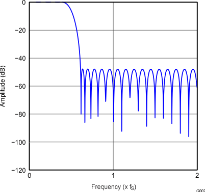 G002_gphpcm51xx_frequency_response_x4_asymFIR_slase12.gif