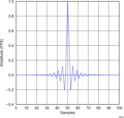 G017_gphpcm51xx_impulse_response_x2_normal.gif