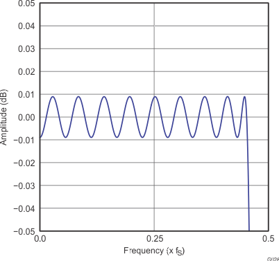 G028_gphpcm51xx_pass_band_ripple_x2_normal_slase12.gif