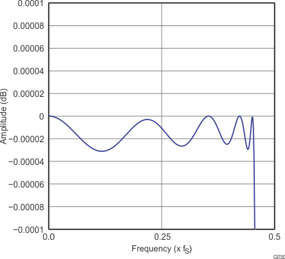 G030_gphpcm51xx_pass_band_ripple_x4_lowlt_slase12.gif