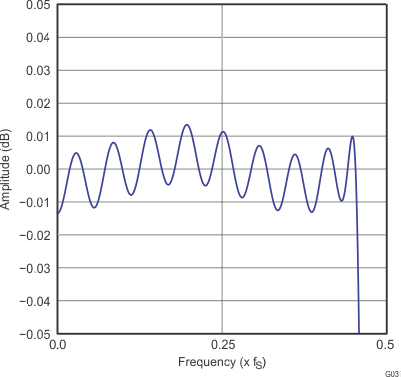 G031_gphpcm51xx_pass_band_ripple_x4_normal_slase12.gif