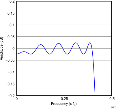 G100_gphpcm51xx_pass_band_ripple_x2_asymFIR_slase12.gif