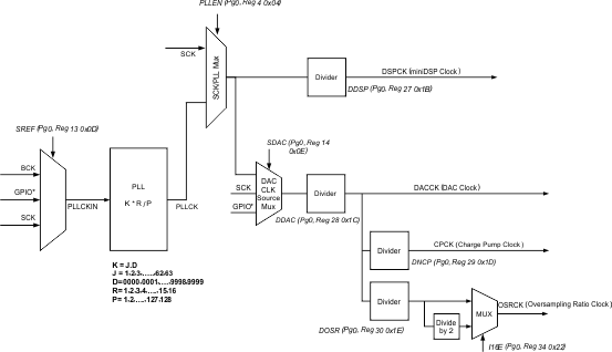 f_pcm51xx_clk_tree_PLL.gif