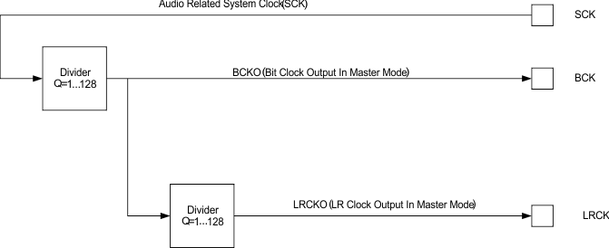 f_pcm51xx_serialport_clk_tree.gif