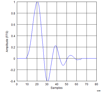 gphpcm51xx_impulse_response_x8_asymFIR.png