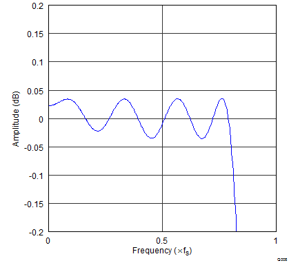 gphpcm51xx_pass_band_ripple_x4_asymFIR.png