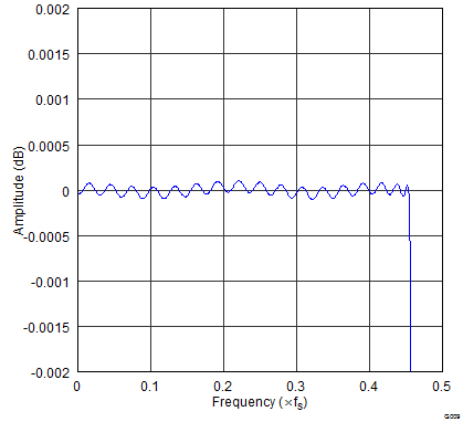 gphpcm51xx_pass_band_ripple_x8_high_ATT.png