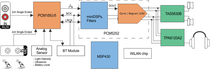 PCM5252 Sim_sys_dia_pcm5252_slase63.gif