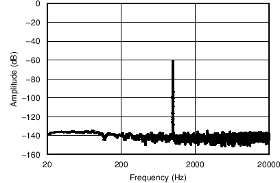 PCM1860-Q1 PCM1861-Q1 PCM1862-Q1 PCM1863-Q1 PCM1864-Q1 PCM1865-Q1 C002_FFTplotm60dbInput.png