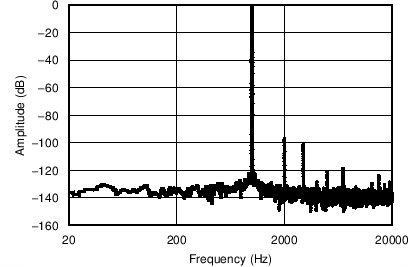 PCM1860-Q1 PCM1861-Q1 PCM1862-Q1 PCM1863-Q1 PCM1864-Q1 PCM1865-Q1 C003_FFTPlotatm1dbfs.png