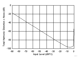 PCM1860-Q1 PCM1861-Q1 PCM1862-Q1 PCM1863-Q1 PCM1864-Q1 PCM1865-Q1 D001_SLASE64.gif