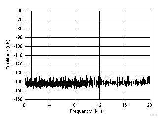 PCM1860-Q1 PCM1861-Q1 PCM1862-Q1 PCM1863-Q1 PCM1864-Q1 PCM1865-Q1 D004_SLASE64.gif