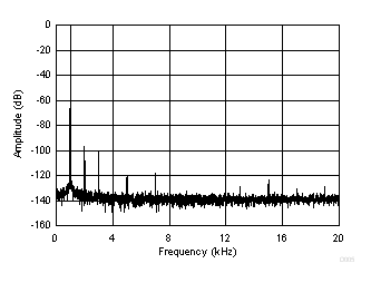 PCM1860-Q1 PCM1861-Q1 PCM1862-Q1 PCM1863-Q1 PCM1864-Q1 PCM1865-Q1 D005_SLASE64.gif