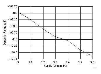 PCM1860-Q1 PCM1861-Q1 PCM1862-Q1 PCM1863-Q1 PCM1864-Q1 PCM1865-Q1 D007_SLASE64.gif