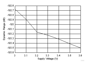 PCM1860-Q1 PCM1861-Q1 PCM1862-Q1 PCM1863-Q1 PCM1864-Q1 PCM1865-Q1 D008_SLASE64.gif