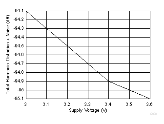 PCM1860-Q1 PCM1861-Q1 PCM1862-Q1 PCM1863-Q1 PCM1864-Q1 PCM1865-Q1 D009_SLASE64.gif