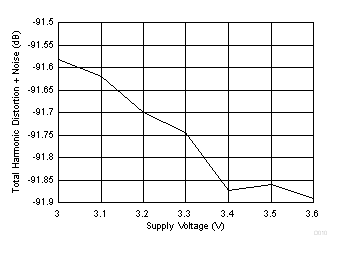 PCM1860-Q1 PCM1861-Q1 PCM1862-Q1 PCM1863-Q1 PCM1864-Q1 PCM1865-Q1 D010_SLASE64.gif